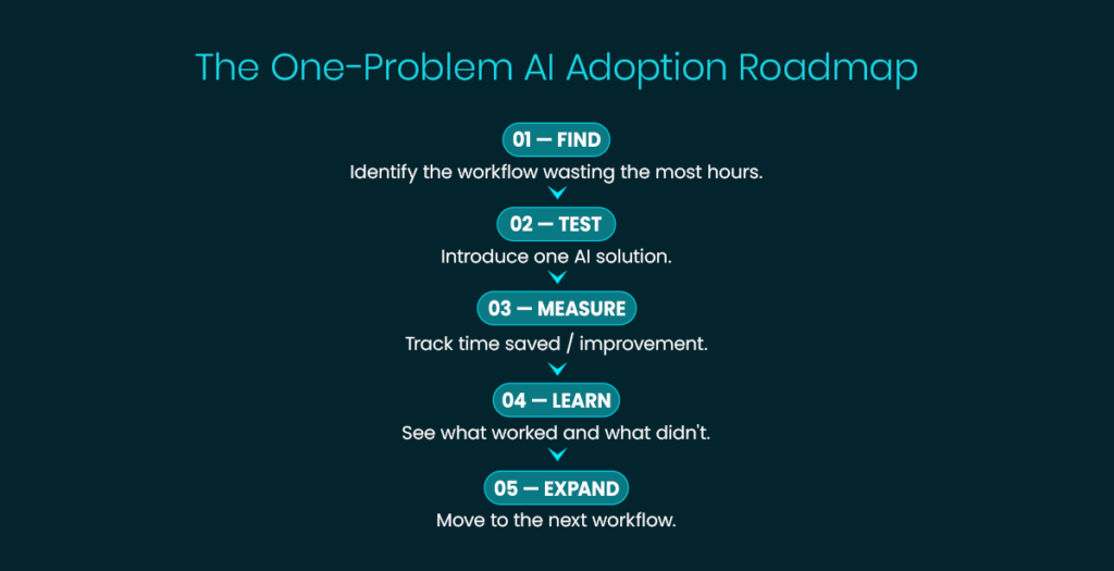 AI-driven workplace